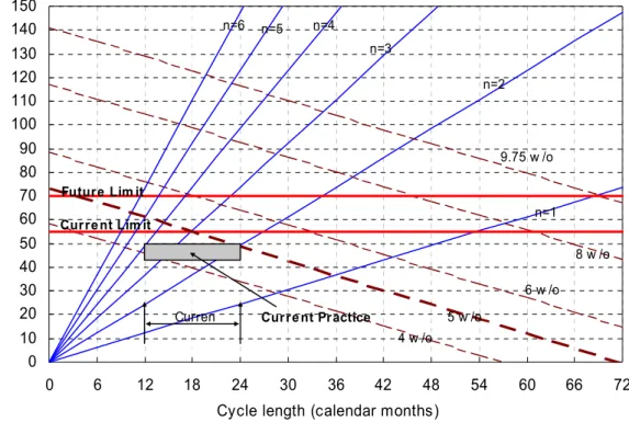 Figure 2.10 Discharge burnup versus cycle length map for a typical PWR. 