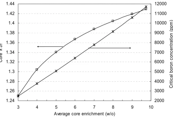 Figure 2.15 Reactivity and critical boron for the single batch core. 