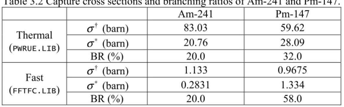 Table 3.2 Capture cross sections and branching ratios of Am-241 and Pm-147. 