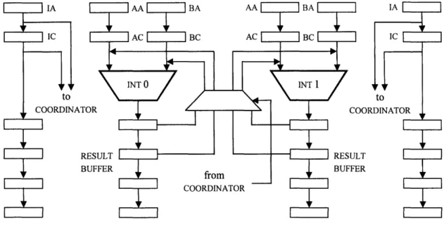 Figure  3a  Bypass  logic  and Result  Buffers for the  INT Function  Units