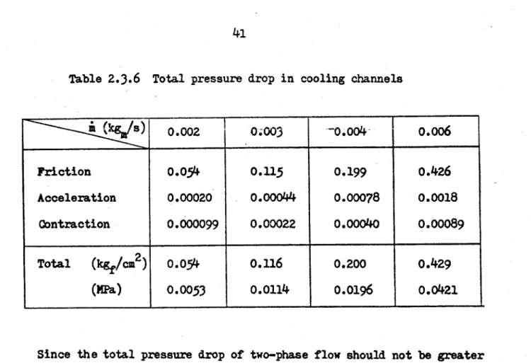 Table 2.3.6  Total pressure drop in  cooling channels 0.002  00003  -0.004-  o.o6 Friction  0.054  0.115  0.199  0.426 Acceleration  0.00020  0.00044  0.00078  0.0018 Contraction  0.000099  0.00022  0.00040  0.00089 Total  (kgf/cm 2 )  0.054  0.116  0.200 