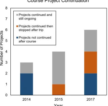 Fig. 3. Number of projects that continued after the course completed for the years 2014 – 2017.
