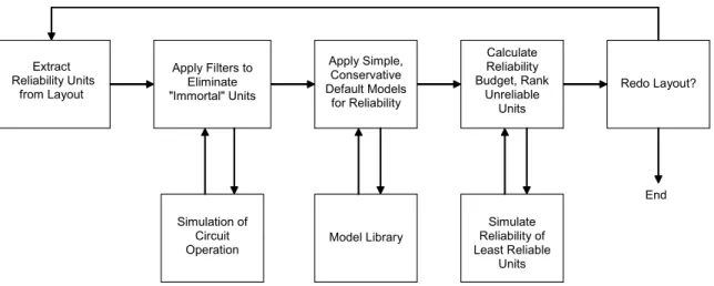 Figure 1-10: Flow diagram of the hierarchical circuit-level reliability analysis in ERNI.