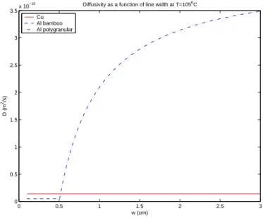 Figure 4-3: A composite model of atomic diffusivity versus interconnect line width.