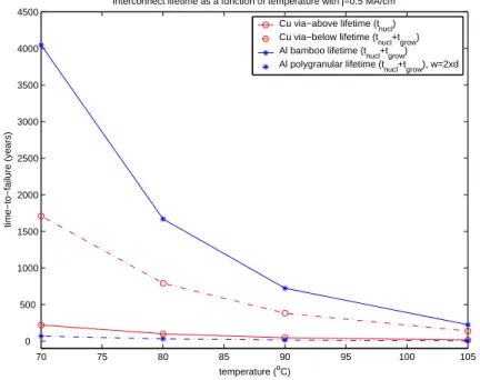 Figure 4-7: Interconnect lifetimes of various types of lines in Cu and Al metallization technologies in typical operating condition (j ≤ 0.5M A/cm 2 and T ≤ 105 o C).