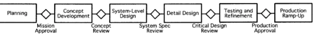 Figure  2-1:  Process  flow  diagram  for a  generic  product  development process.  Ulrich  and  Eppinger [72]  (p