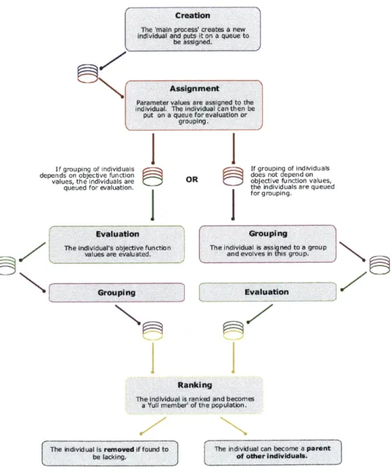 Figure  3-1:  The  different  processes  that an  individual  must go  through before  it can join the  "main population".