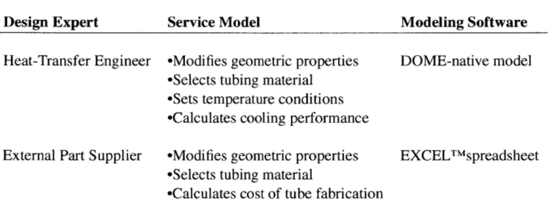 Table  4.1:  Description  of models  and  expertise  in the  tube-bundle  design  scenario.