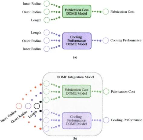 Figure  4-5:  (a) Block  diagram  of the  individual  DOME  service  objects  in the  tube-bundle  design scenario,  showing  model  inputs  and  outputs