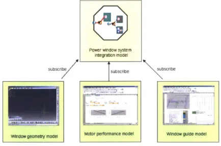 Figure  2-1:  Simulation  models  for a  power window  system