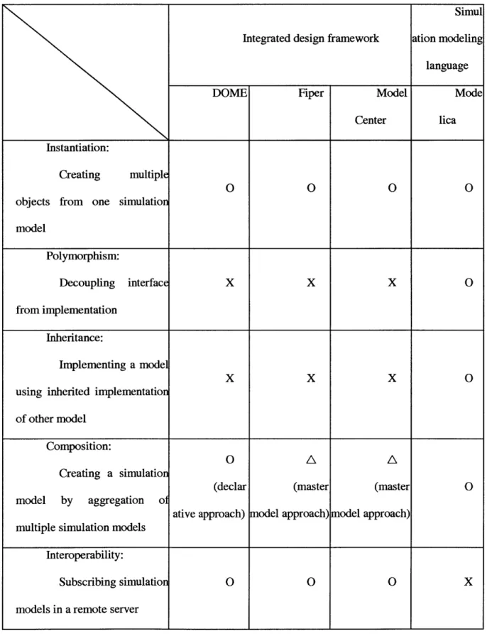 Table  3.1:  Comparison of the reuse  support  in major  integrated  design  frameworks