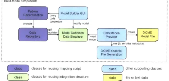 Figure  4-4: A  component  map  showing interactions  among  software  components  in the  build-mode