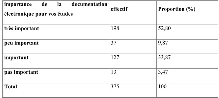 Tableau 13 : fréquence de l’importance de la documentation électronique dans les études  importance  de  la  documentation 