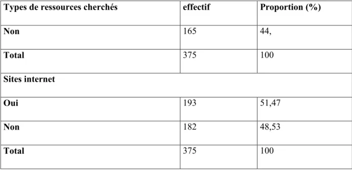 Tableau 15 : Mode de repérage de l’information 