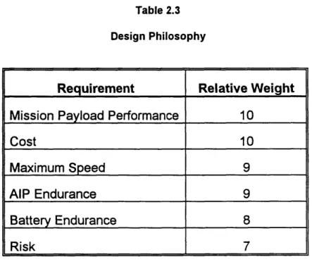 Table  2.3 Design Philosophy
