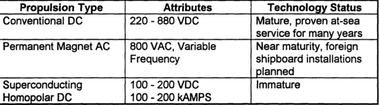 Table  3.1  presents  a  summary  of  possible  propulsion  options  to  be considered in this study.