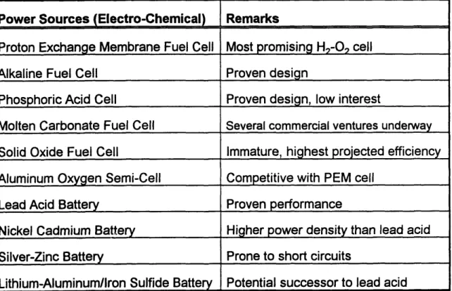 Table  4.1  summarizes  the  electro-chemical  power  concepts  to  be investigated.