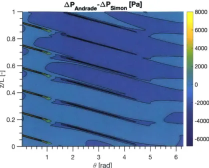 Figure  2-5:  The  pressure  difference  between  Andrade's  results  and  the  model  in  this paper  on  a grid  where  n,  =  500  and  no  =  250.