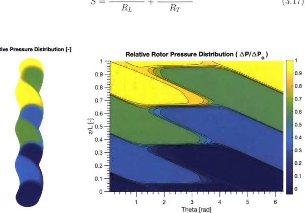 Figure  3-3:  Pressure  distribution  along  the  rotor  of  a representative  2  cavity  pump.