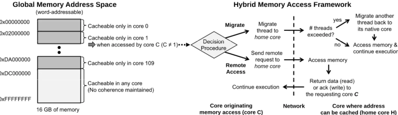 Fig. 2. The global memory address space of EM² and its access mechanism. In EM², shared memory leverages a combination of remote access and thread migration; memory accesses to addresses not assigned to the local core can either result in a remote cache ac