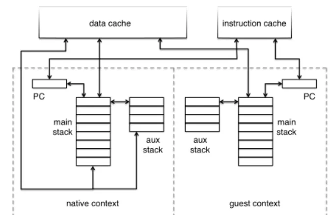 Fig. 4. The processor core consists of two contexts in an SMT configuration, each of which comprises two stacks and a program counter, while the cache ports and migration network ports (not shown) are shared between the contexts