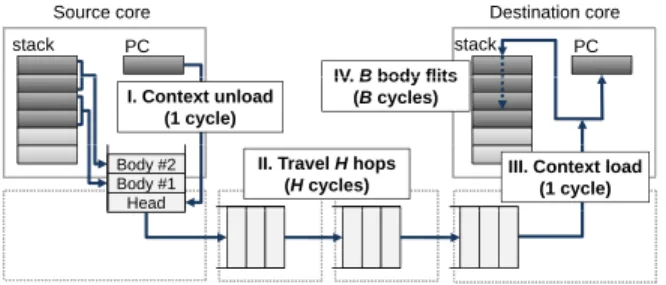 Fig. 5. Hardware-level thread migration via the on-chip interconnect.