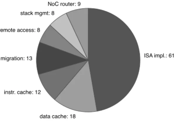 Fig. 6. Complexity comparison of the main modules contributing to the EM² tile, expressed in terms of Bluespec rule counts.