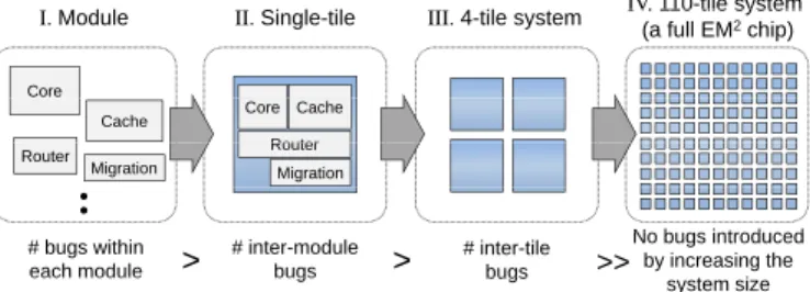 Fig. 7. Bottom-up verification methodology of EM². The high modularity and design simplicity of EM² enabled verification to scale as we integrated modules and increase the system size: the number of bugs found decreased at each step, and no new bugs were d