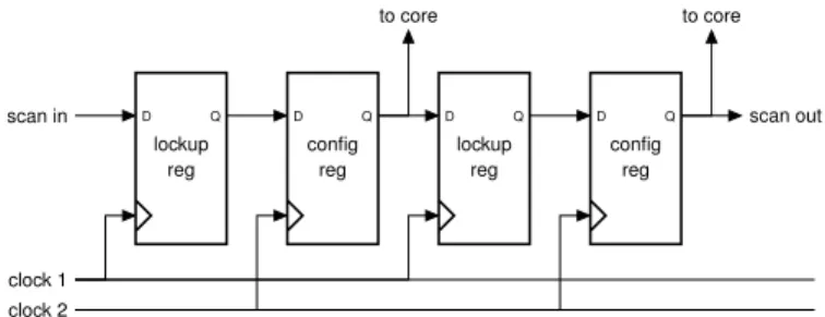 Fig. 8. The two-stage scan chain used to configure the EM² chip. The two separate scan clocks and two sets of registers prevent hold time violations due to short paths between the scan chain registers.