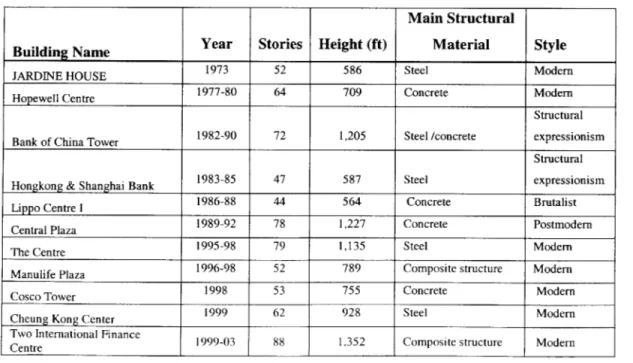 Table  1: Info of Tall  buildings in Hong  Kong