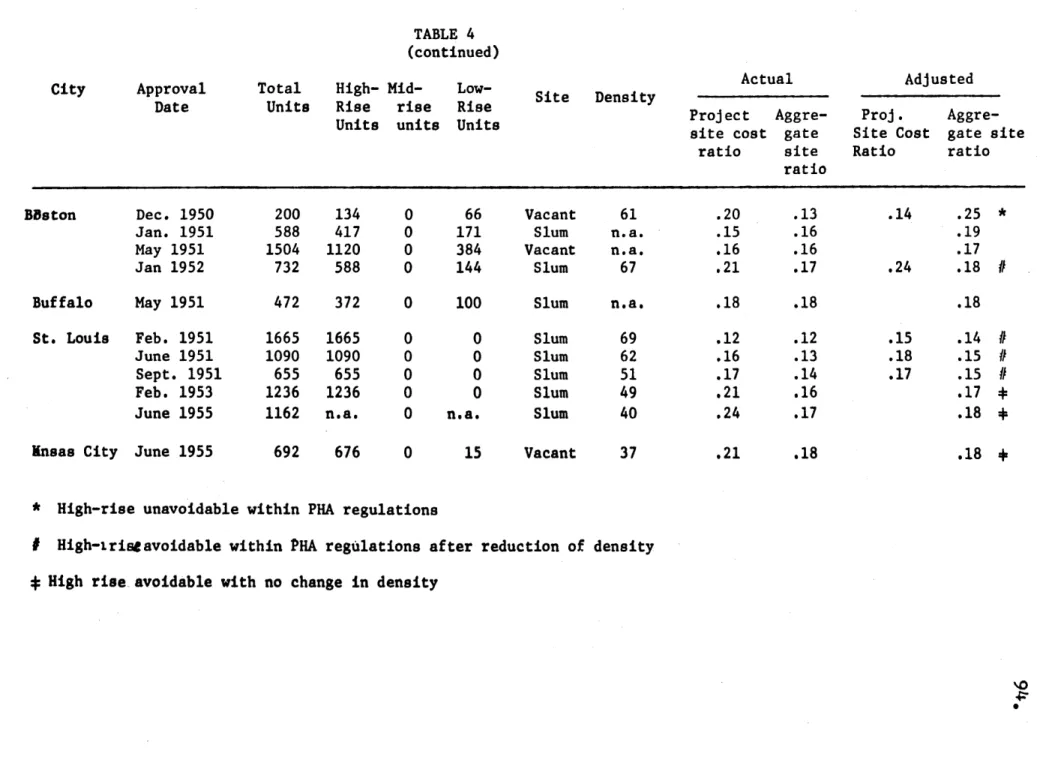 TABLE 4 (continued) Total   High-Units  Rise Units  Mid-rise units  Low-Rise Units Site  Density Bi5ston Buffalo St