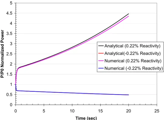 Figure 4.15 Numerical results versus analytical results for one effective group point kinetics  equations  0123456 0 2 0 4 0 6 0 8 0 1 0 0 T im e   (H o u r)Normalized Concentration X e -1 3 5   C o n c e n tra tio n(N o rm a liz e d )