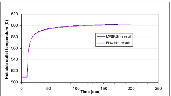 Figure 4.18 HX model verification: hot side outlet temperature response to cold side inlet  temperature 100°C step increase at 10 sec 