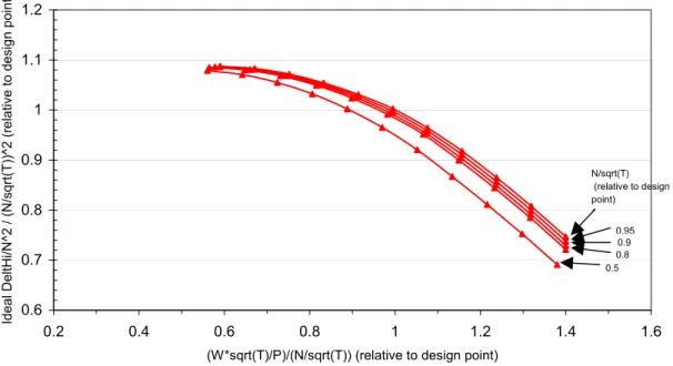 Figure 4.22 Estimated ideal enthalpy rise coefficient versus corrected flow coefficient of   a five-stage centrifugal compressor 