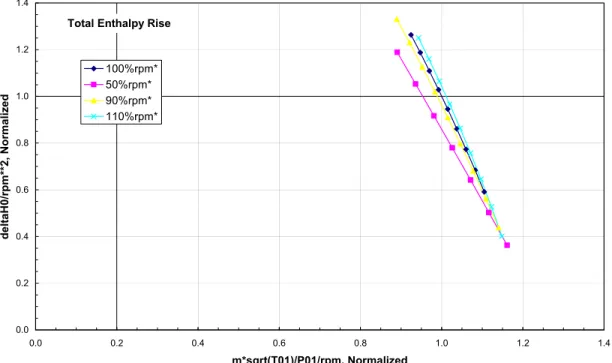 Figure 4.24 Estimate actual enthalpy rise coefficient versus flow coefficient of an 8+1 axi- axi-centrifugal compressor 