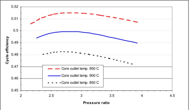Figure 6.1 Cycle efficiency versus the pressure ratio as a function of core outlet temperature 