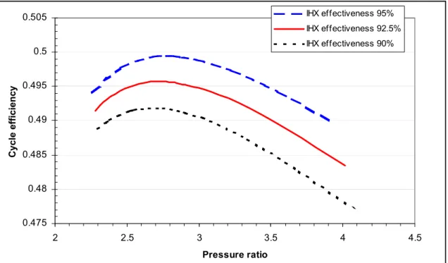 Figure 6.3 Effect of IHX effectiveness on the overall cycle efficiency 