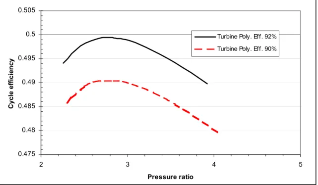 Figure 6.5 Effect of turbine efficiency on the overall cycle efficiency 