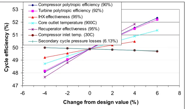 Figure 6.10 Sensitivity of cycle efficiency to component parameters on the cycle  