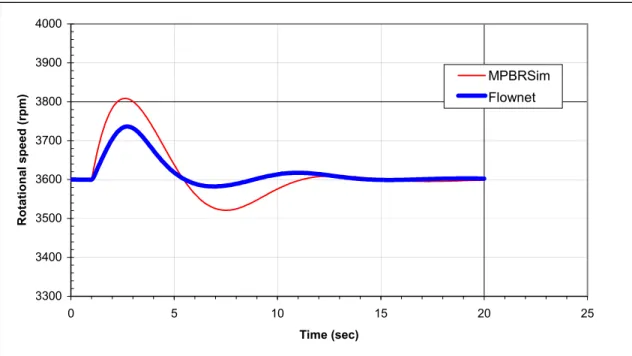 Figure 6.12 Power turbine shaft speed response to 20% load step reduction, compared to the  Flownet model  40004200440046004800500052005400560058006000 0 5 10 15 20 25 Time (sec)Rotational speed (rpm) MPBRSimFlownet