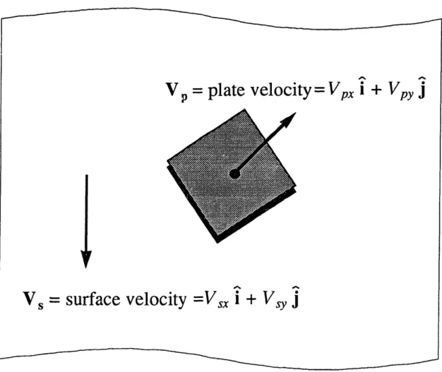 Figure 2.1:  Small  Plate  Element  Sliding  on Moving  Surface
