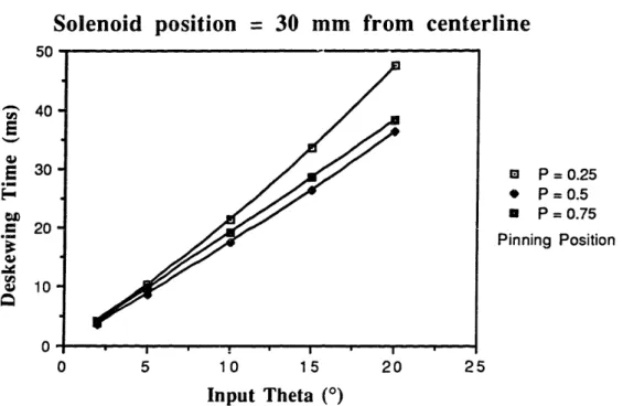 Figure 2.4:  Simulation Results for Varying Pin  Position  (P)