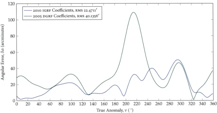 Figure  3.3:  Angular Error of Sixth- Sixth-Order/Degree  IGRF  Model vs.   Thirteenth-Order/Degree  IGRF  Model