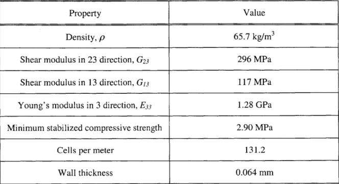 Table  4.2:  Hexel Flexcore  5052/F40-0.0025  4.1  pcf material  properties