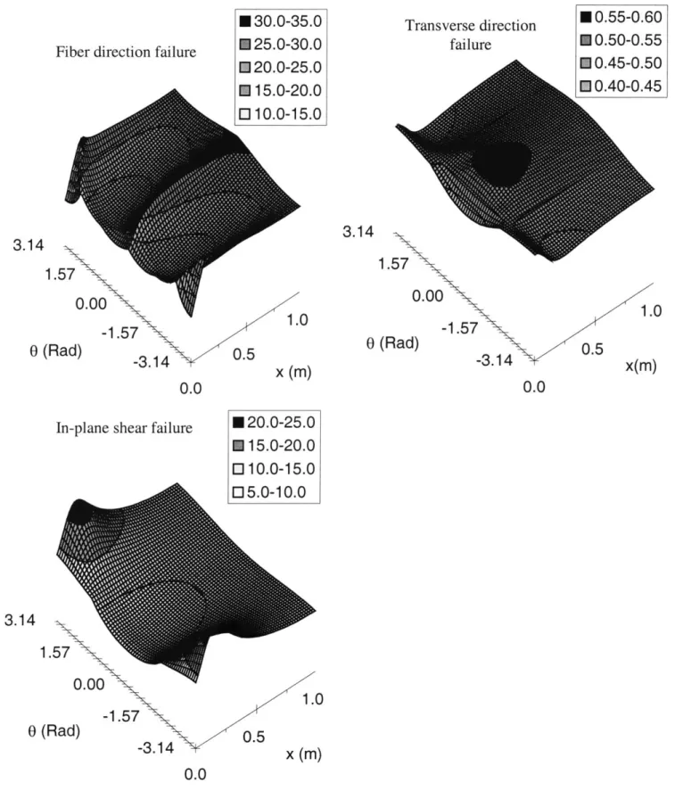 Figure 4.9: Margins  of safety  against first  ply  failure  for the lateral  loading  case3.14