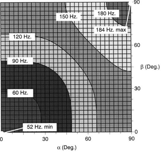 Figure  4.13:  Fundamental  frequency  versus  lay-up for  a free-free  cylinder with  a [±a/  ±f]s lay-up and  1.91  cm (0.75") thick honeycomb  withj  <6