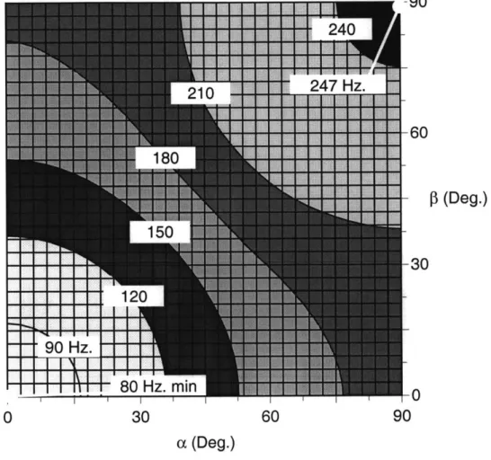 Figure  4.14: Second frequency  versus lay-up  for a free-free  cylinder  with  a [±a/  ±#Js lay-up  and  1.91  cm  (0.75") thick honeycomb  withj< 6
