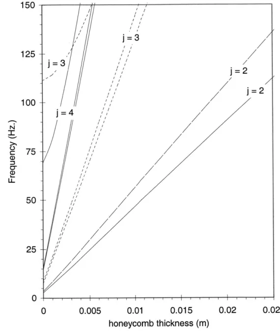 Figure 4.15: Frequency versus honeycomb  thickness  for a  [02  /  ±47]s lay-up  for 0 <j < 5,  N=  1015012510075I:C)CrCDU-502500 0.005 0.02 0.025