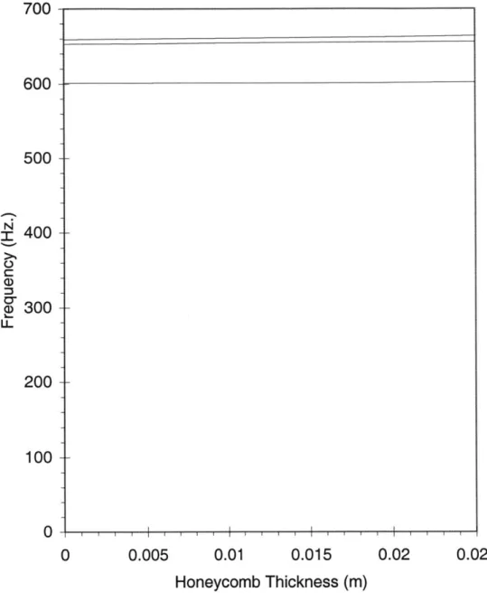 Figure 4.16: Frequency  versus  honeycomb  thickness  for  a  [02  /  ±47]s  lay-up  for  first three extension  modes,  j  =  0, N =  10