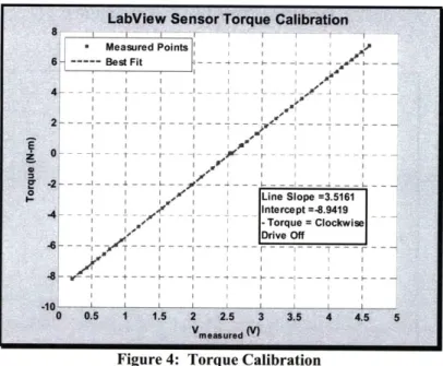 Figure 4:  Torque Calibration